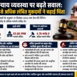 देश की न्याय व्यवस्था पर बढ़ते सवाल: 5.4 करोड़ से अधिक लंबित मुकदमों ने बढ़ाई चिंता