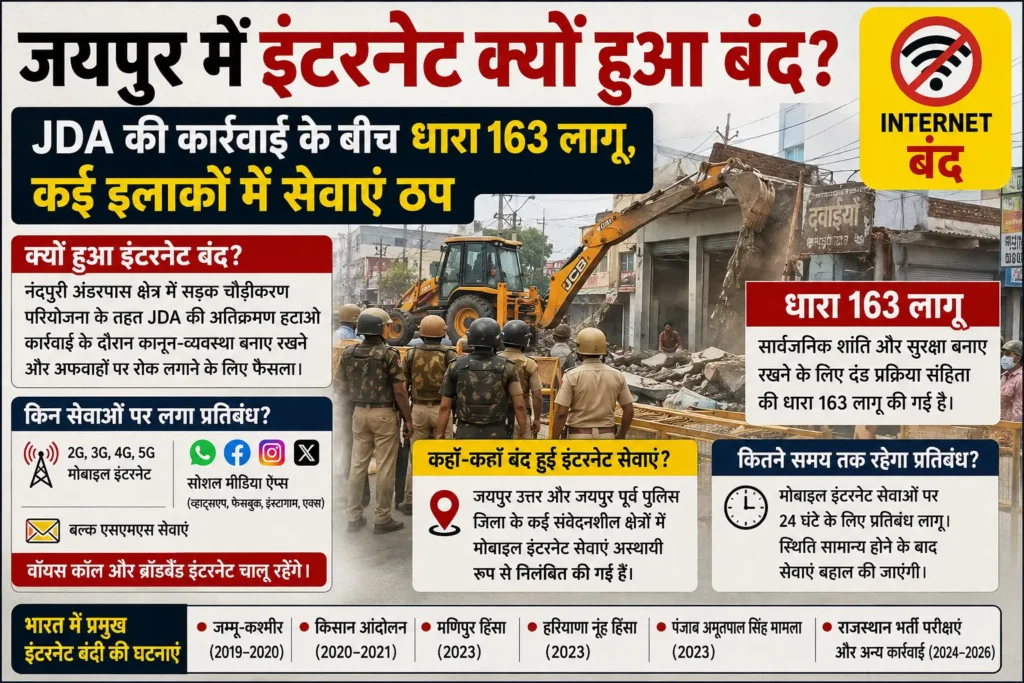 जयपुर में इंटरनेट बंद, JDA कार्रवाई के दौरान धारा 163 लागू