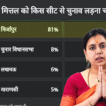 लोग बोले- दिव्या मित्तल सपा से चुनाव लड़ें:मिर्जापुर से करें तैयारी; जानिए भास्कर पोल में पाठकों की राय